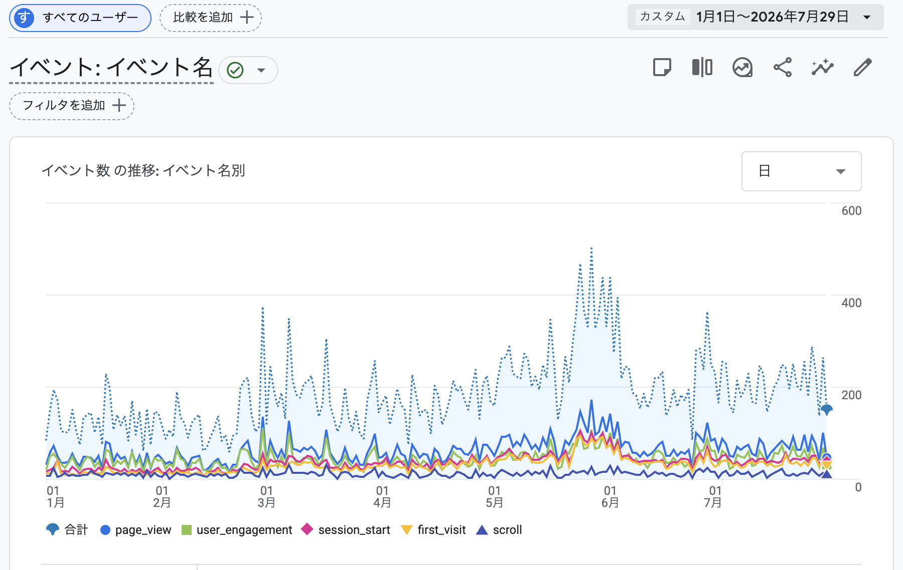 匿名事例2のAnalyticsで実店舗サロンのアクセス推移を確認した画面