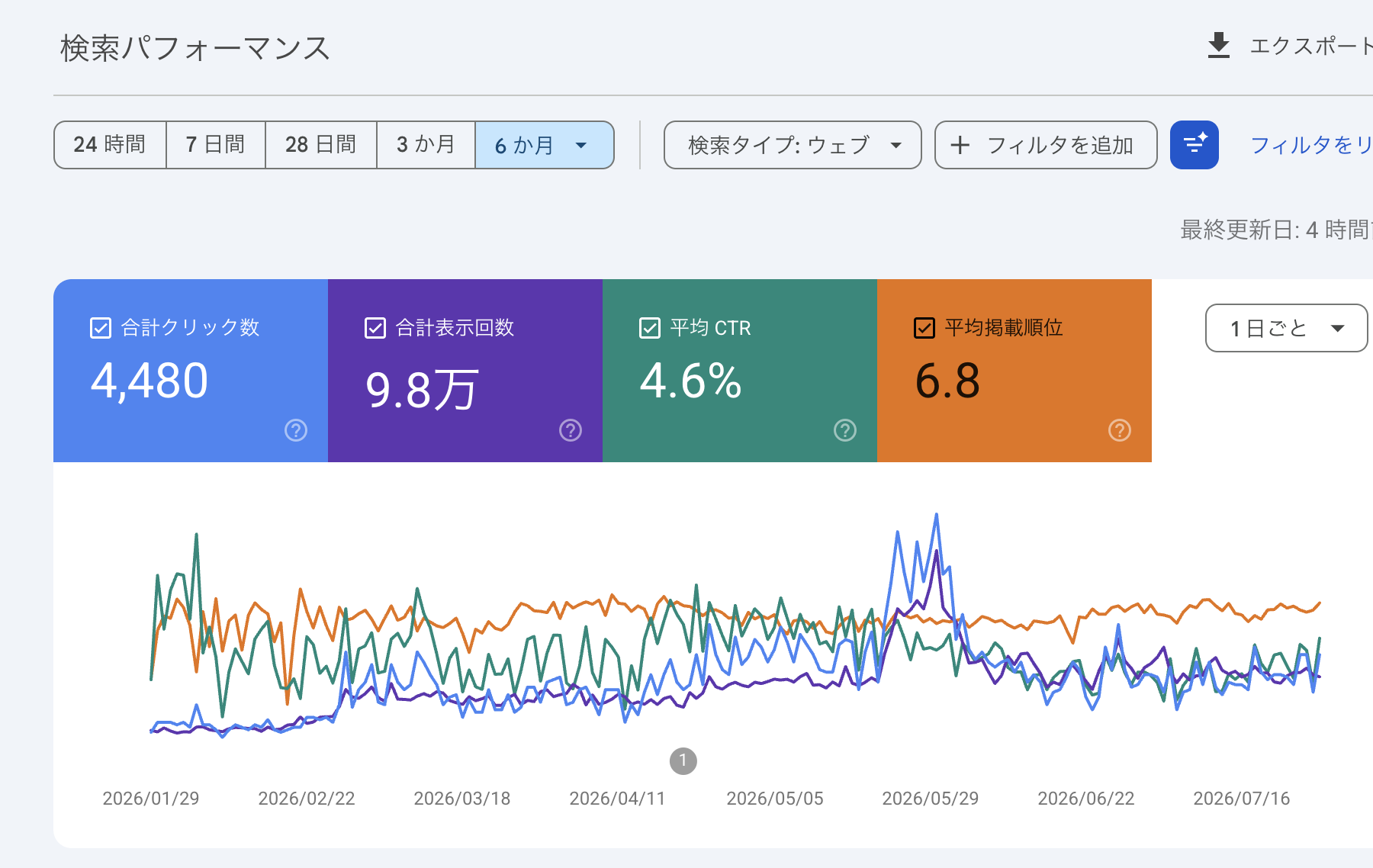 匿名事例2のSearch Consoleでクリック数4480、表示回数9.8万を確認した画面