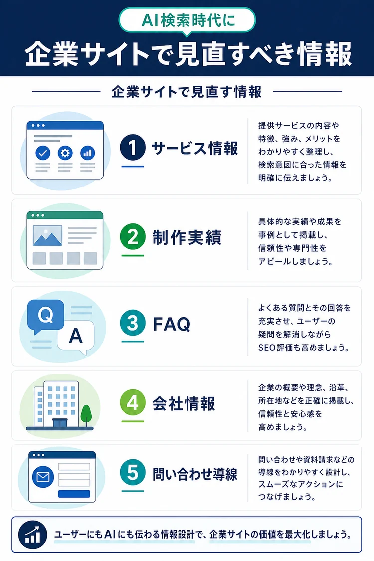 AI検索時代に企業サイトで見直すべきサービス情報、実績、FAQ、会社情報、問い合わせ導線を示す図解
