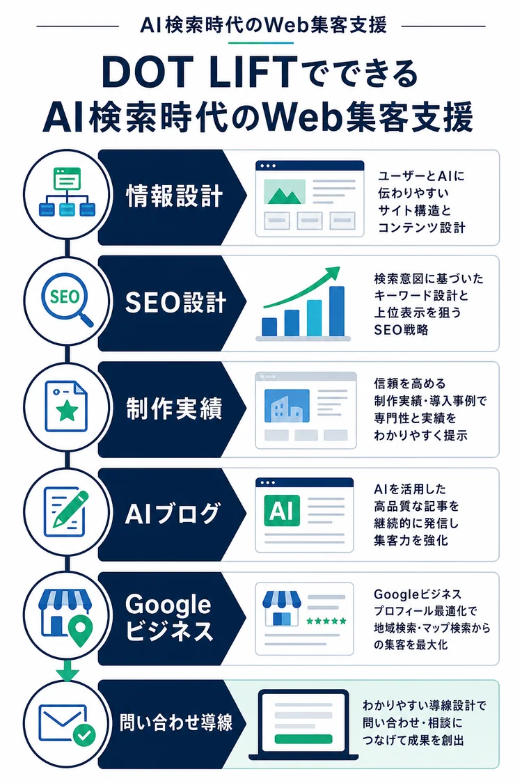 DOT LIFTでできるAI検索時代のWeb集客支援内容を示す図解