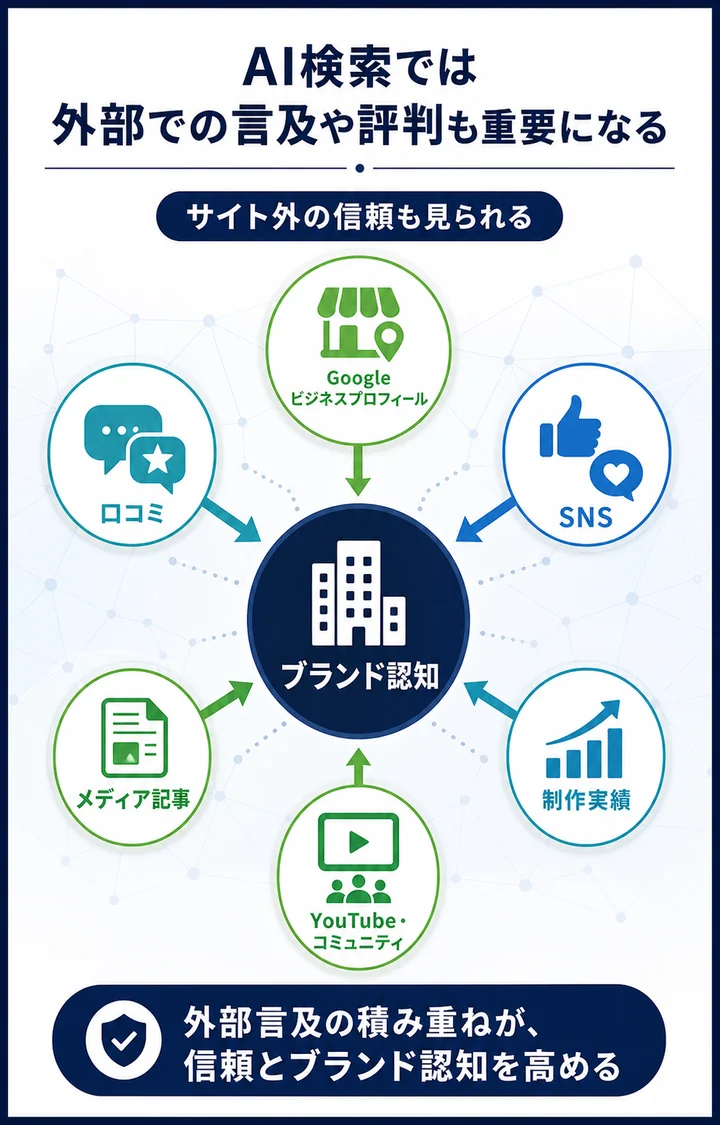 AI検索では口コミやSNS、制作実績など外部での言及や評判も重要になることを示す図解