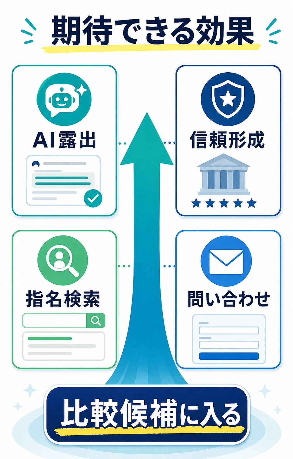 LLMO対策でAI露出、信頼形成、指名検索、問い合わせにつながる効果を示す図解