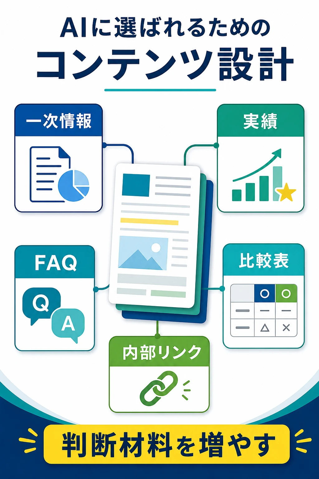 一次情報、実績、FAQ、比較表、内部リンクでAIに選ばれるコンテンツを作る図解
