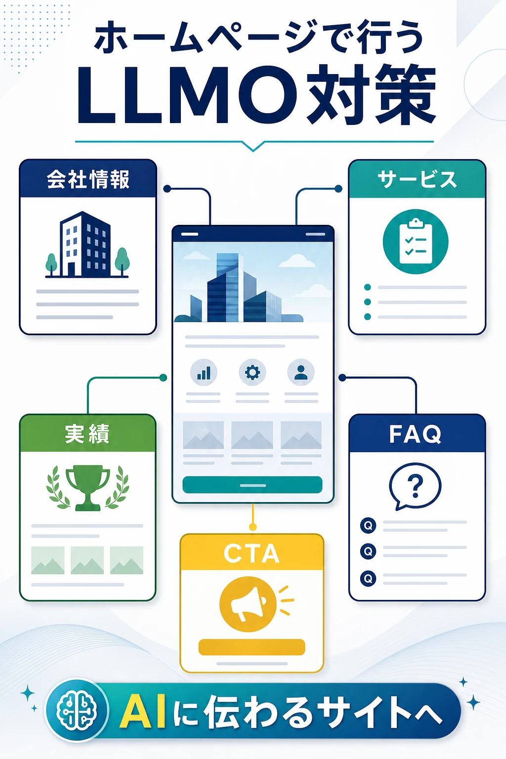 会社情報、サービス、実績、FAQ、CTAを整えてAIに伝わるホームページにする図解