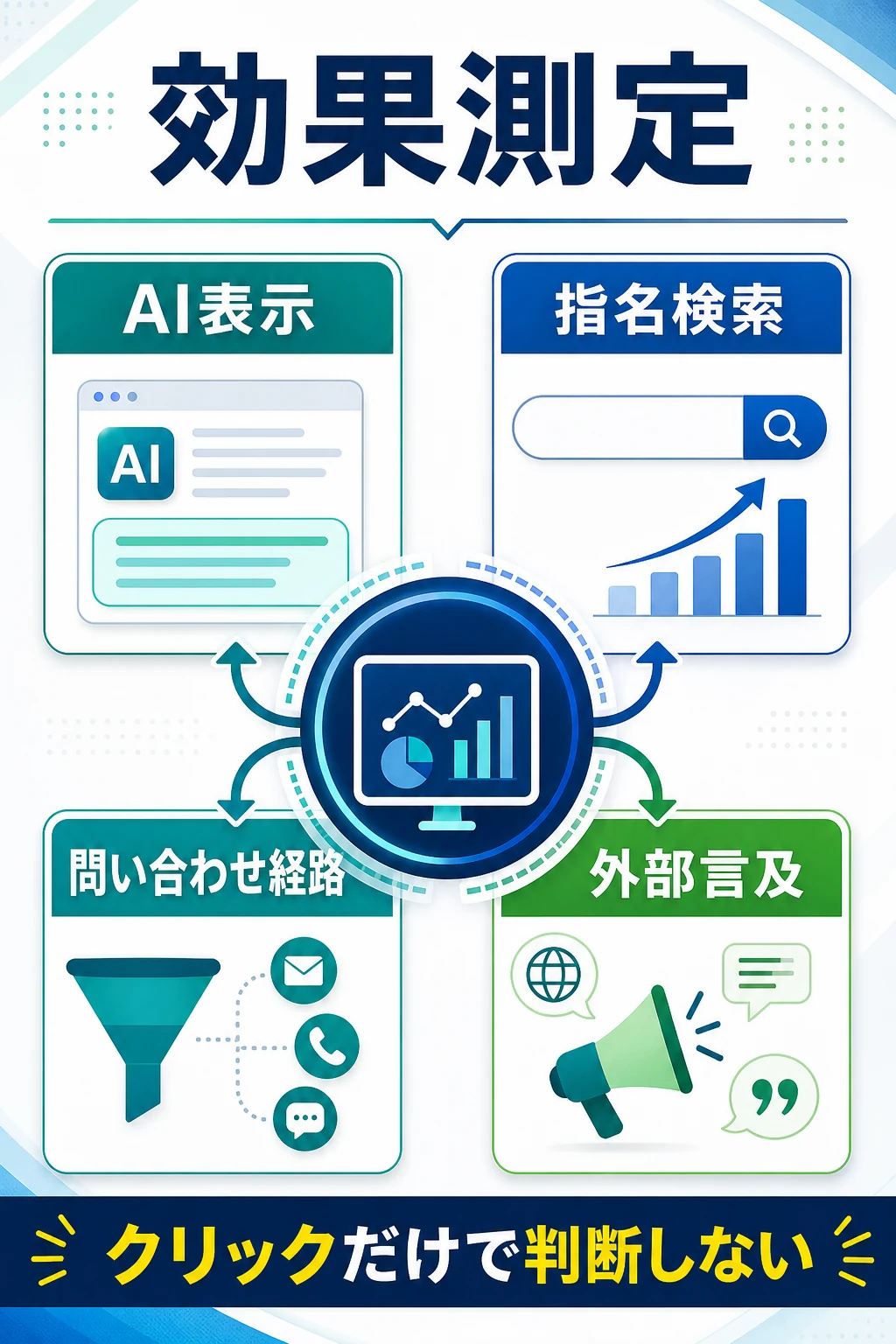 AI表示、指名検索、問い合わせ経路、外部言及でLLMO対策を測定する図解