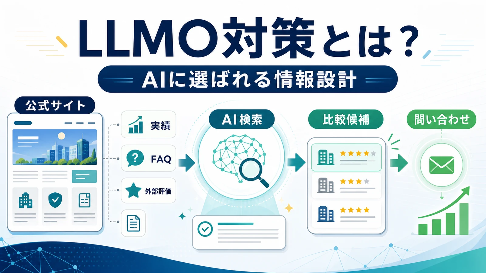 LLMO対策で公式サイト、実績、FAQ、外部評価がAI検索と問い合わせにつながる流れ