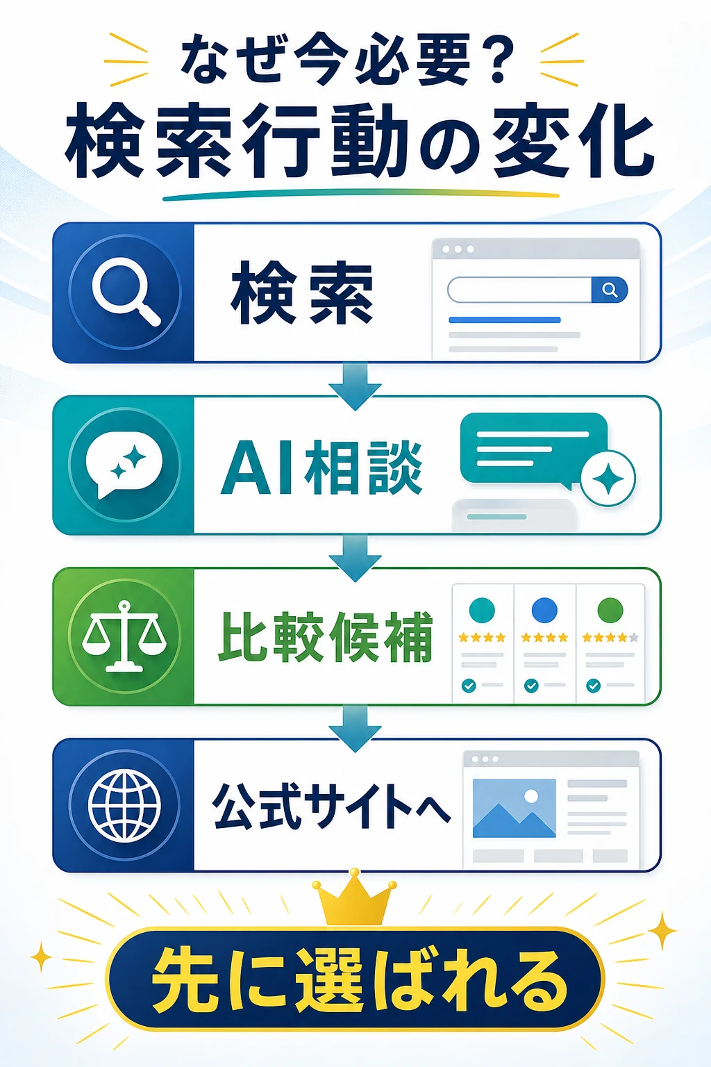 AI相談から比較候補、公式サイト確認へ進む検索行動の変化を示す図解