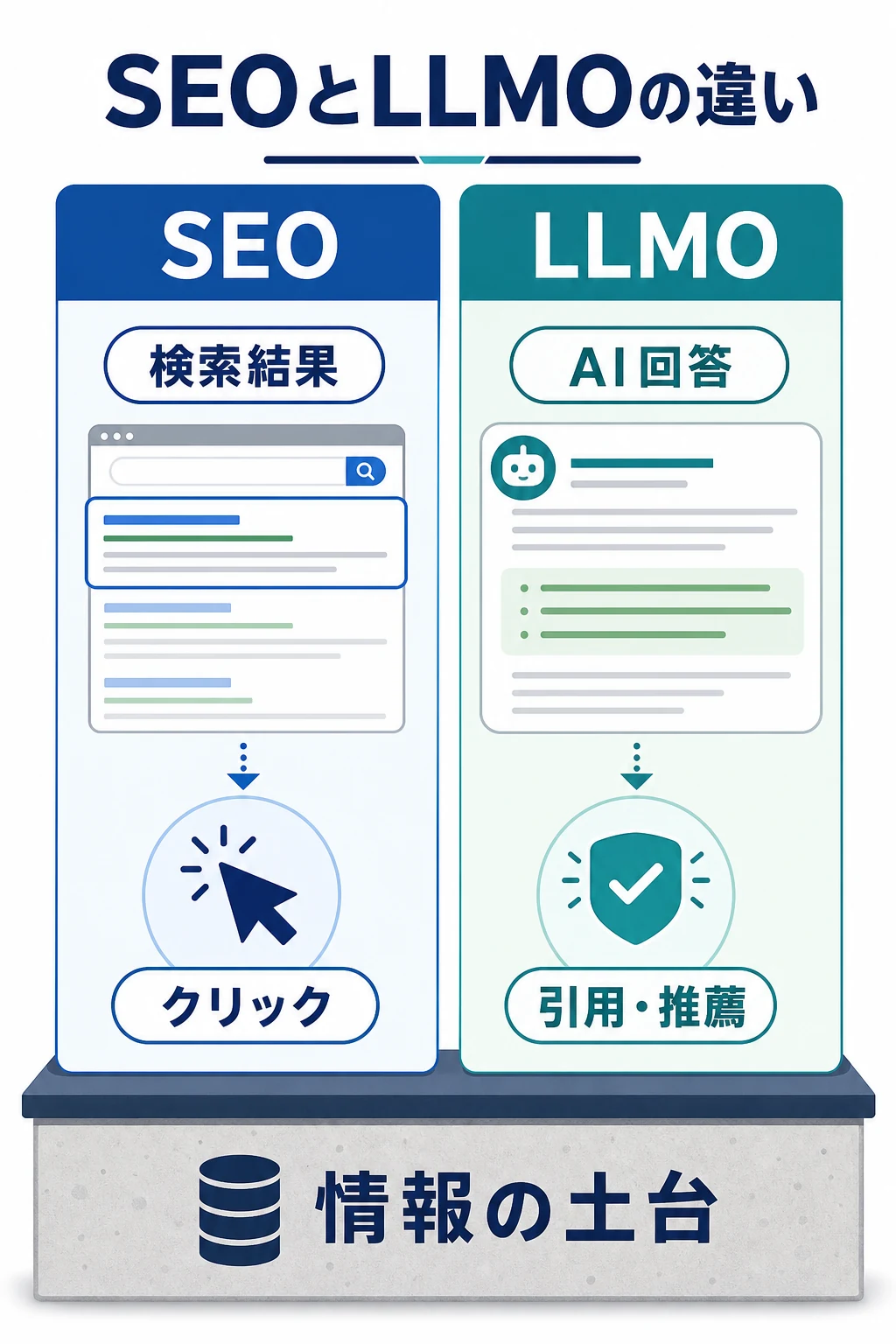 SEOは検索結果とクリック、LLMOはAI回答と引用推薦を重視する違いを示す図解