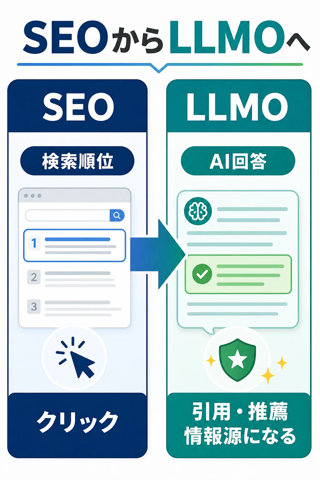 SEOの検索順位とLLMOのAI回答で引用推薦される違いを示す図解