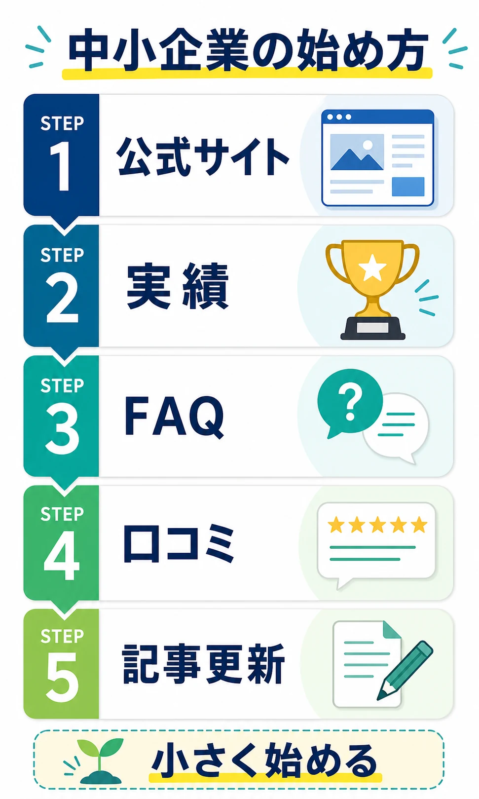 中小企業が公式サイト、実績、FAQ、口コミ、記事更新からLLMO対策を始める流れ
