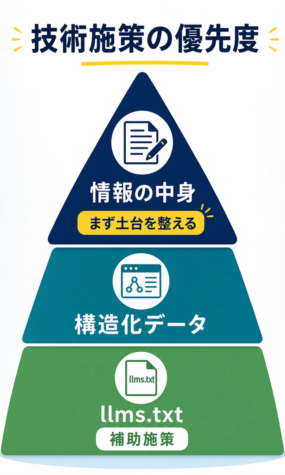 情報の中身を優先し、構造化データとllms.txtを補助施策として考える図解