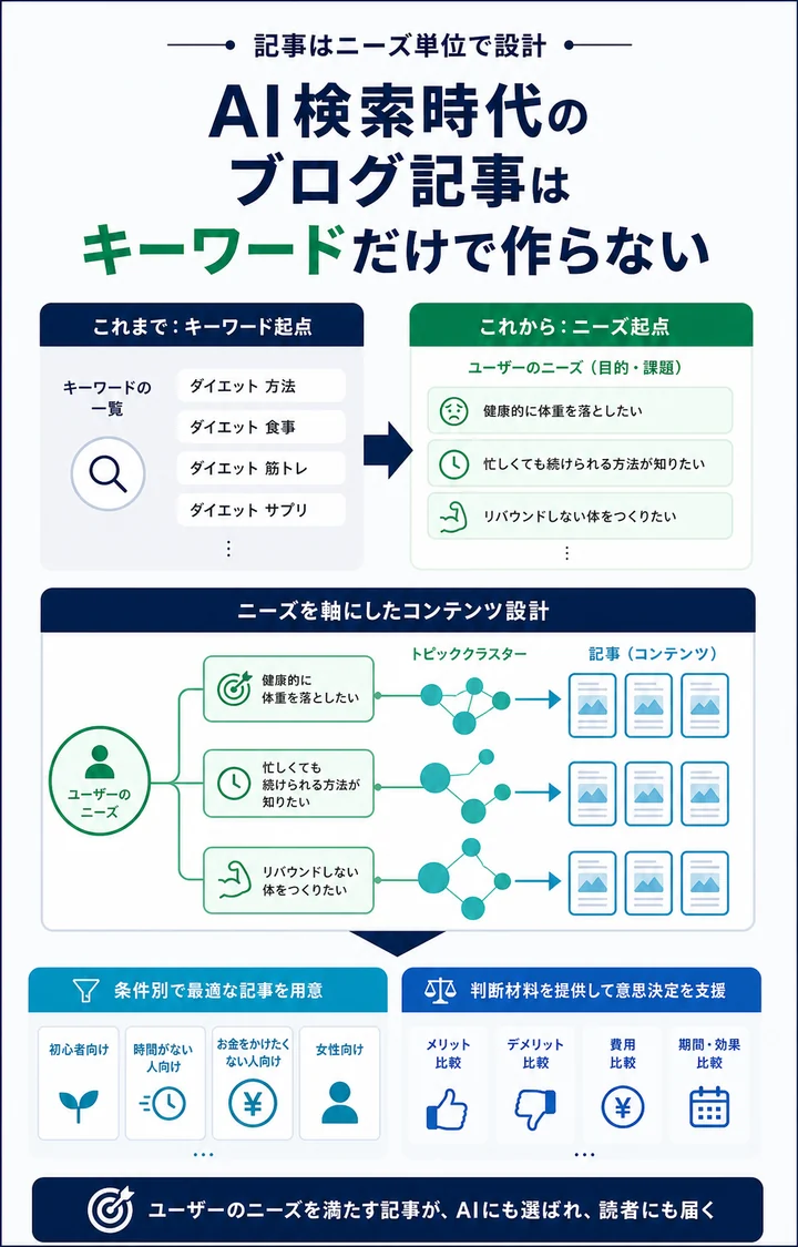 AI検索時代のブログ記事はキーワードだけでなくニーズ単位で設計することを示す図解