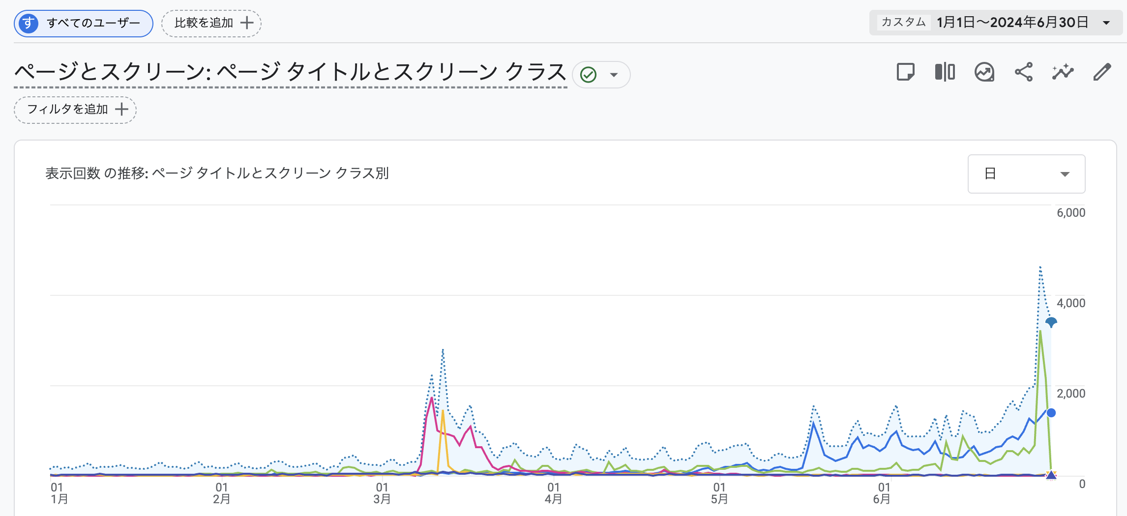自社メディアのAnalyticsで表示回数が伸びている運用データの画面
