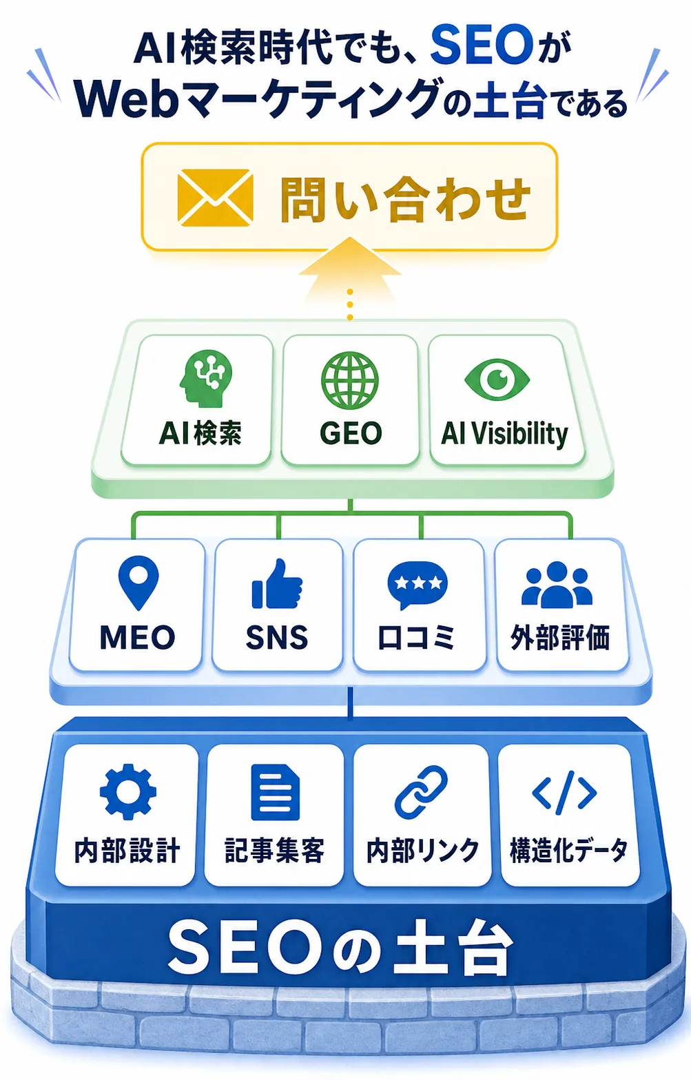 SEOを土台にMEO SNS GEO AI Visibilityへ広げるWeb集客図解