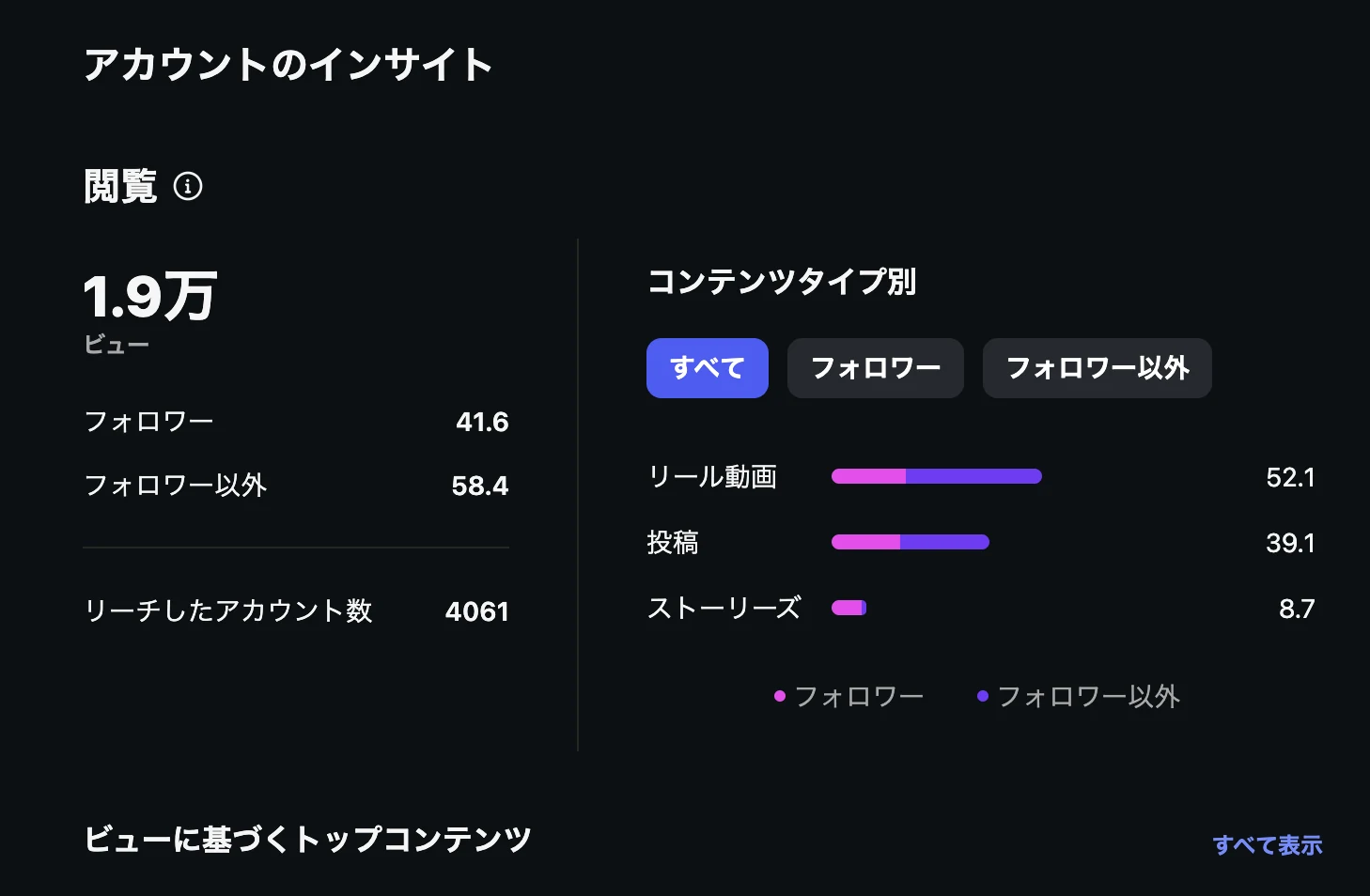 Instagramインサイトで閲覧1.9万、リーチ4061を確認した画面