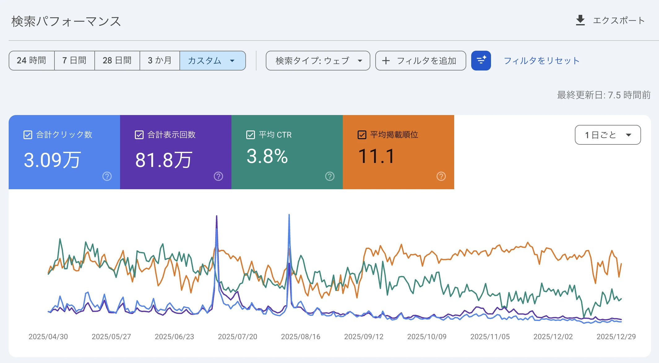 自社メディアのSearch Consoleでクリック数3.09万、表示回数81.8万を確認した画面