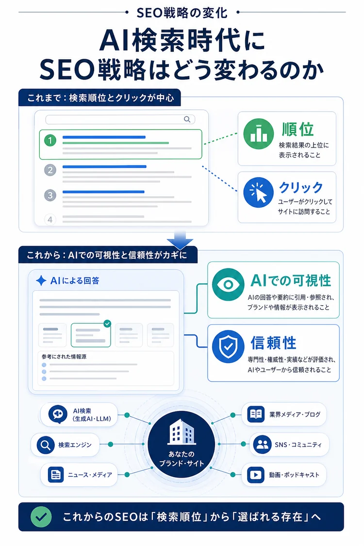 AI検索時代にSEO戦略が順位とクリック中心から可視性と信頼性へ変わることを示す図解