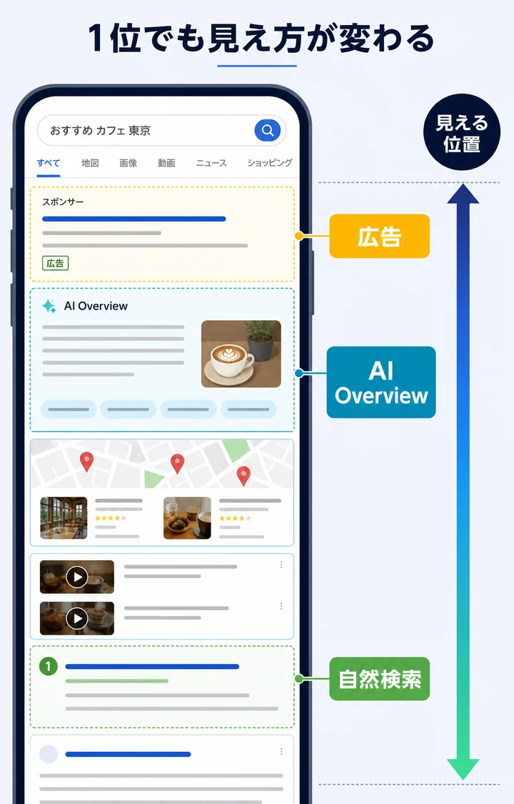 広告やAI Overviewにより検索結果の見え方が変わることを示す図解