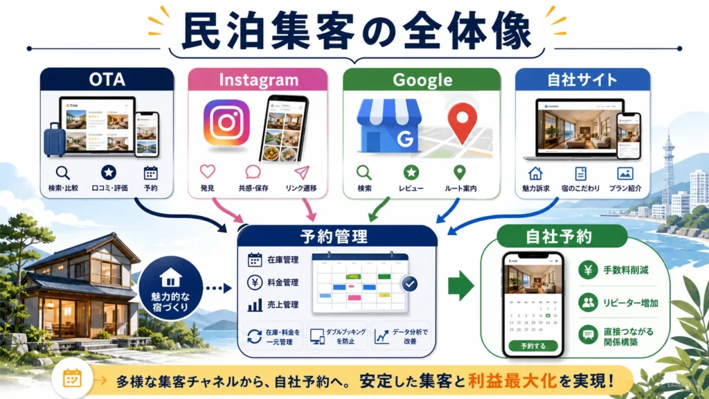 民泊集客でOTA、SNS、検索、公式サイト、自社予約をつなげる全体像