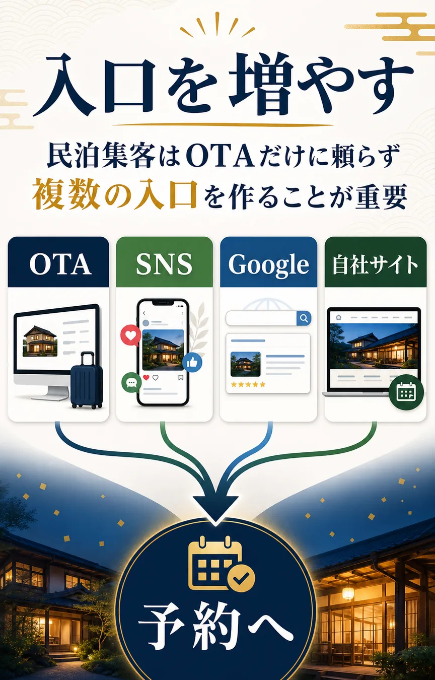 民泊集客で複数の入口から予約につなげる考え方の図解