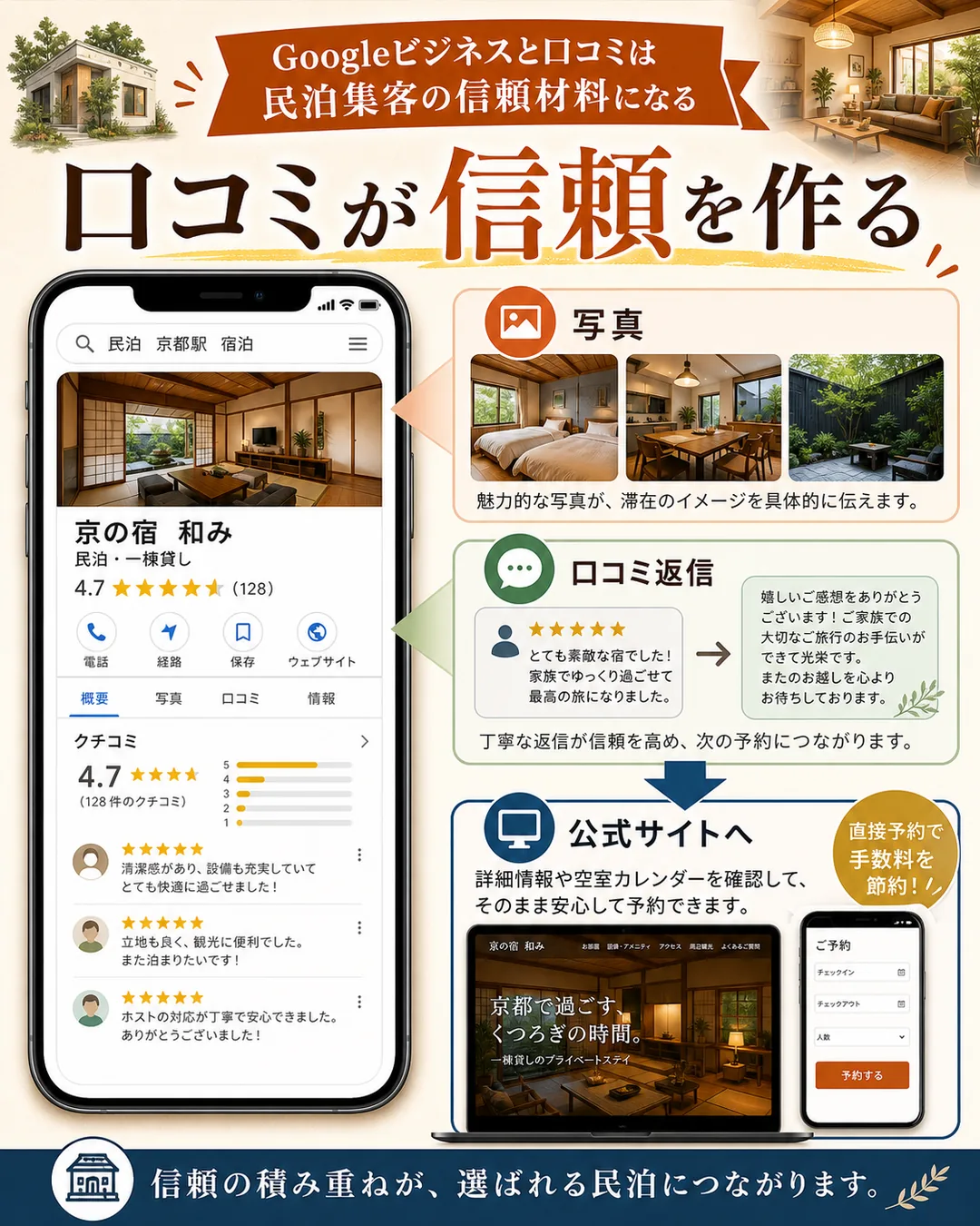 民泊集客で検索プロフィールと口コミを信頼材料にする図解