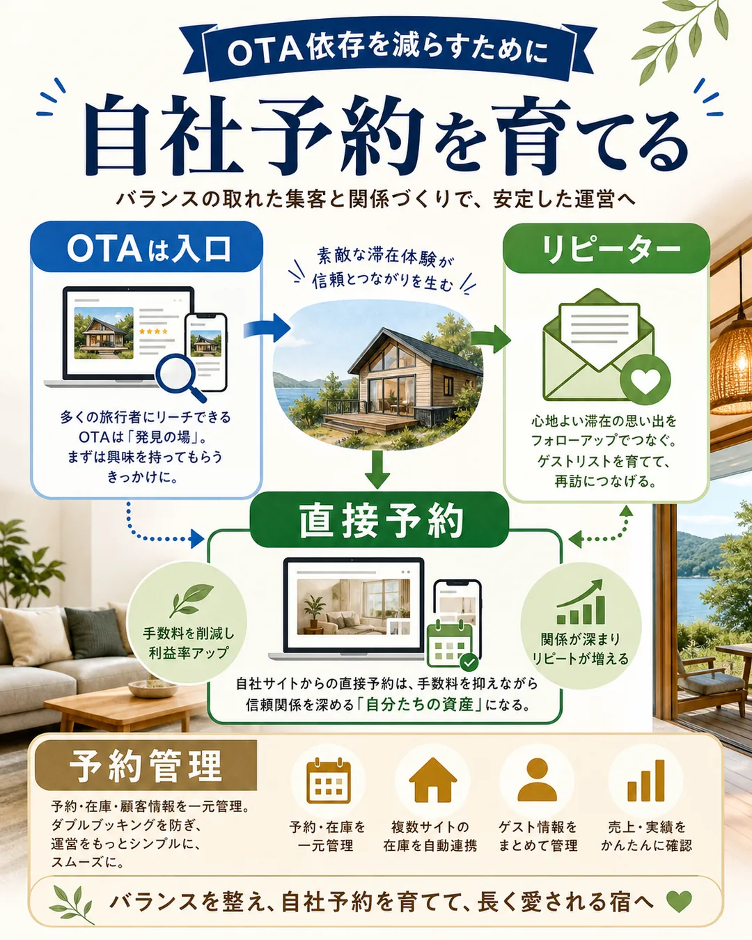 OTAを入口にしながら民泊の自社予約を育てる図解