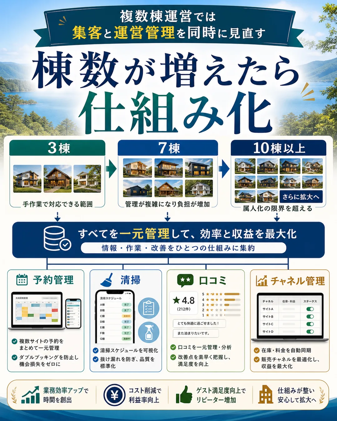 民泊が複数棟へ増えたときに集客と運営管理を仕組み化する図解