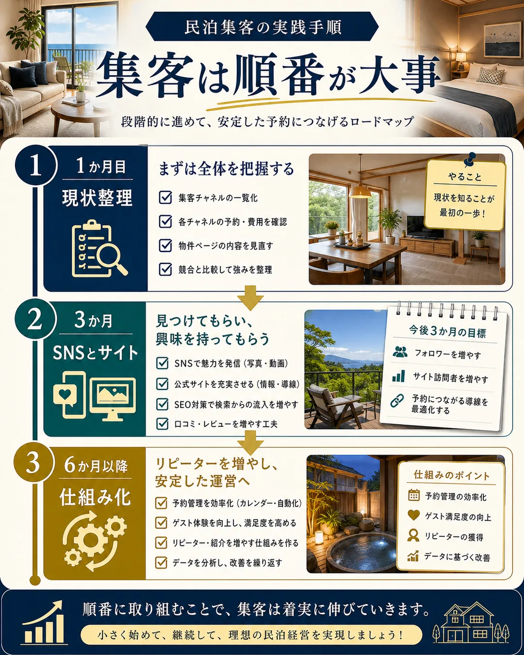 民泊集客を現状整理から仕組み化まで順番に進める図解