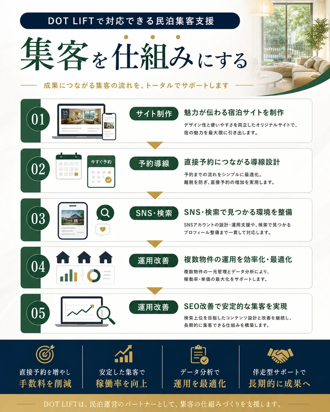 DOT LIFTが民泊集客のサイト制作と予約導線と運用改善を支援する図解