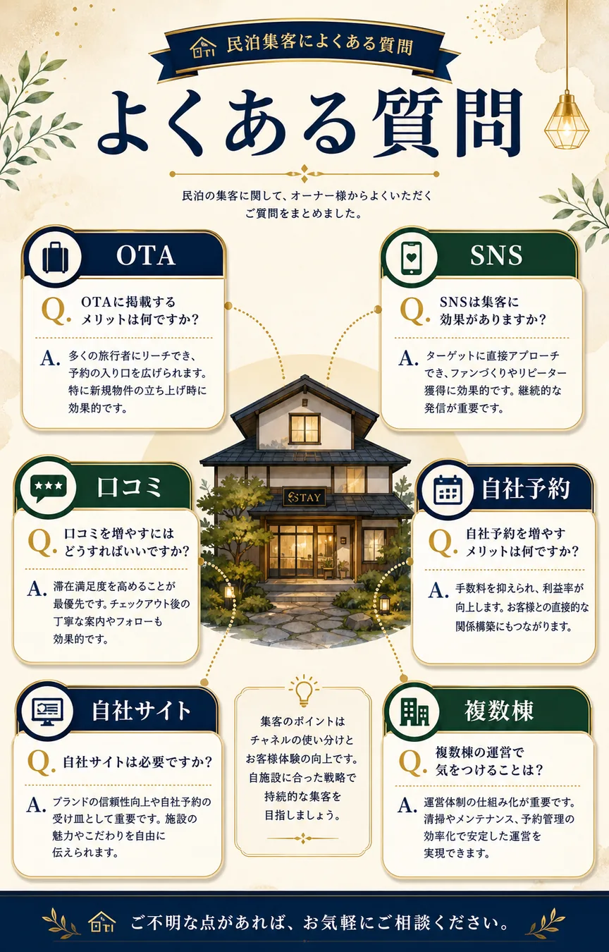 民泊集客のよくある質問を整理した図解