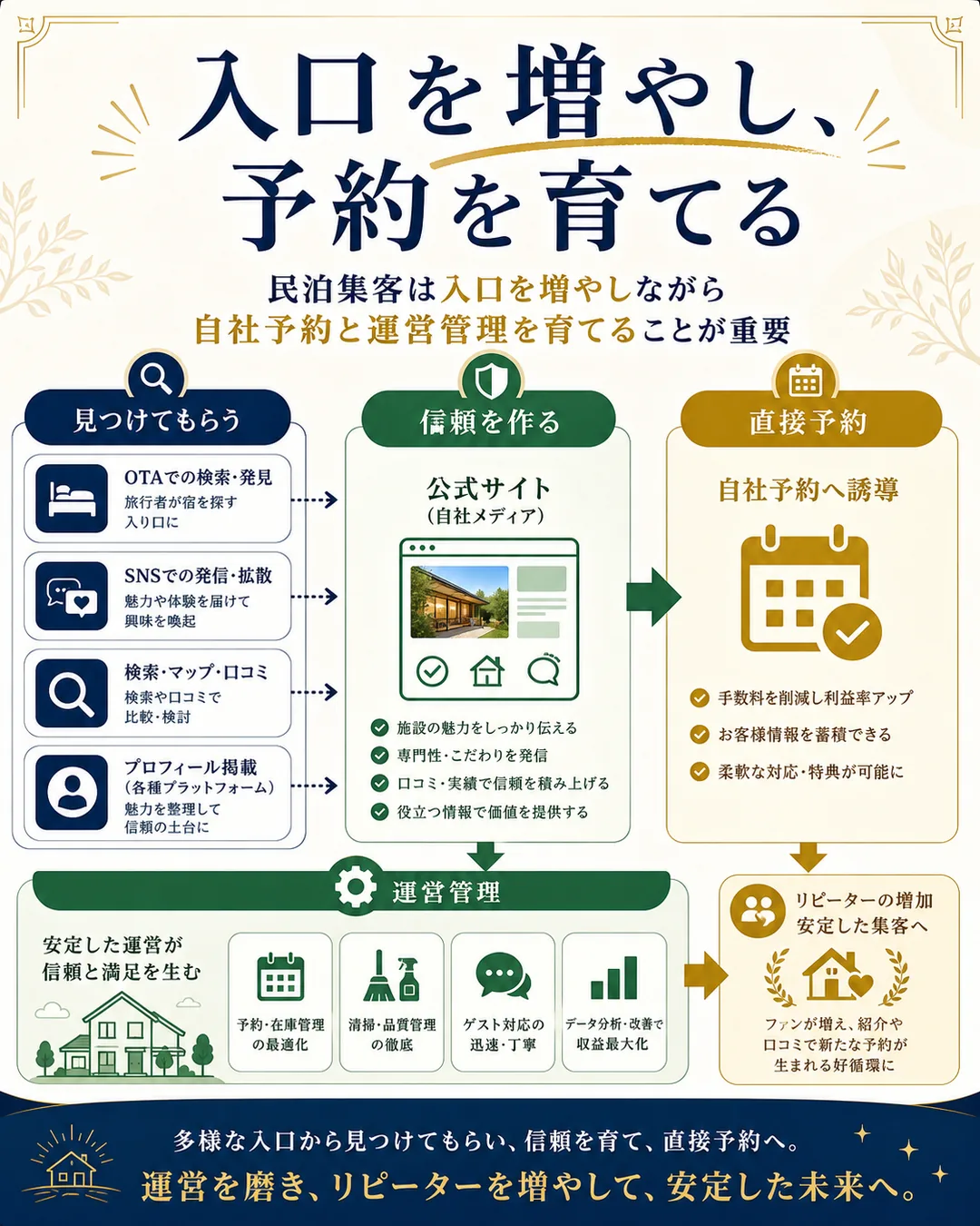 民泊集客は入口を増やし自社予約と運営管理を育てることが重要である図解