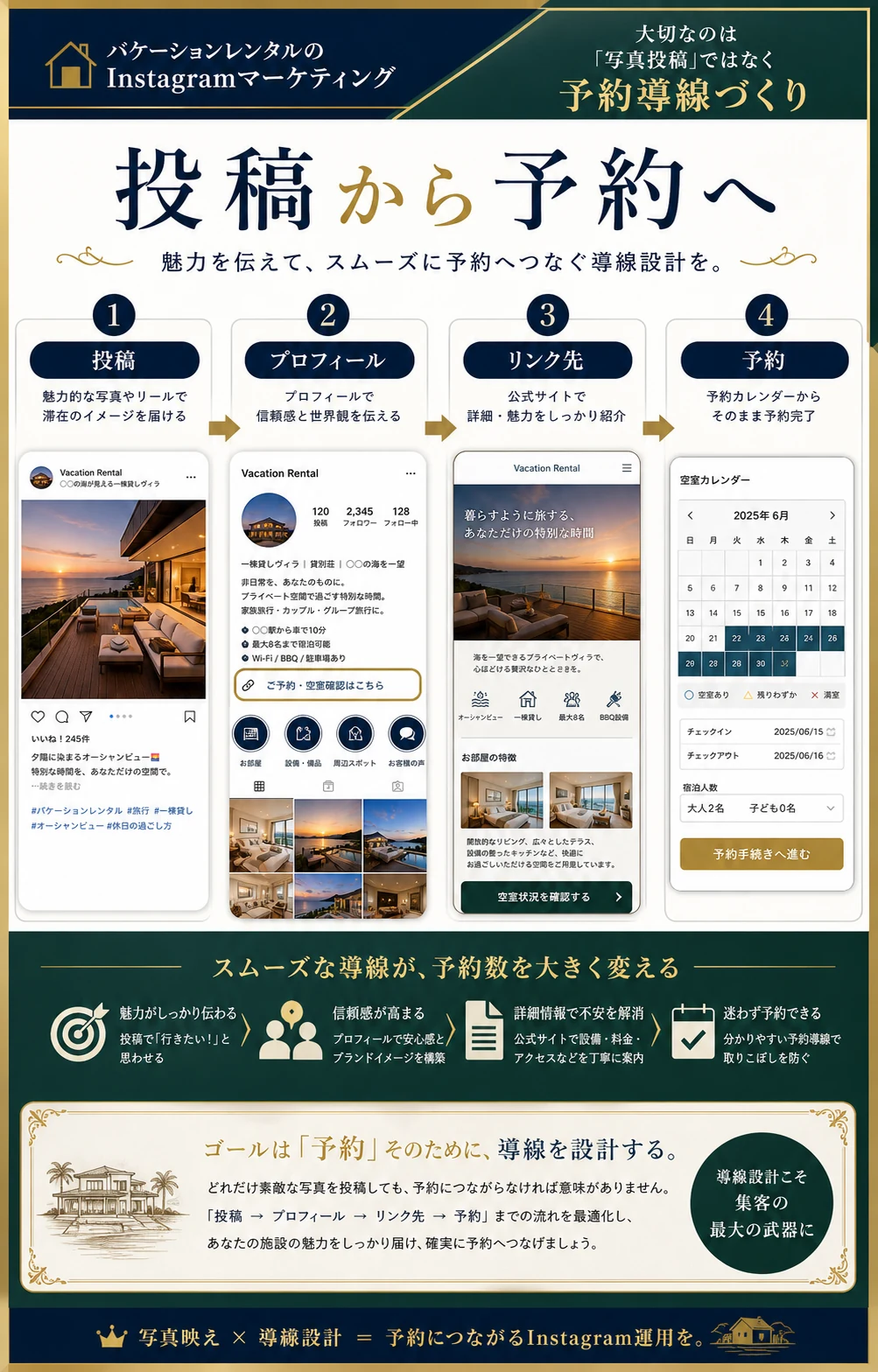 民泊Instagram集客で投稿から予約へつなげる導線を説明する図解