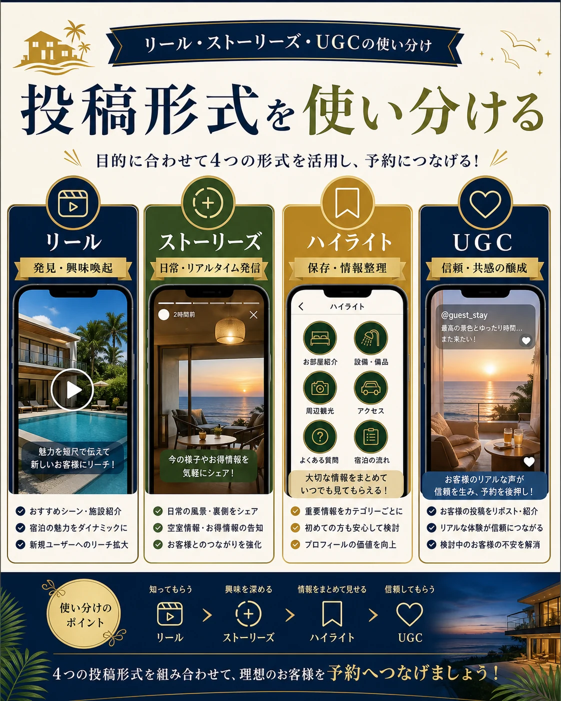 リールとストーリーズとUGCの使い分けを説明する図解