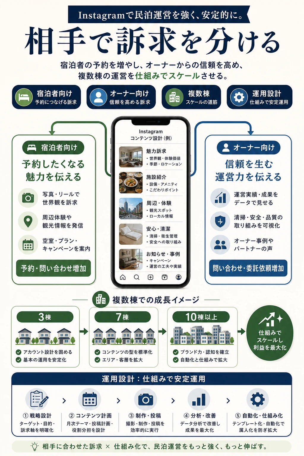 民泊代行や複数棟運営でInstagramを活かす考え方の図解