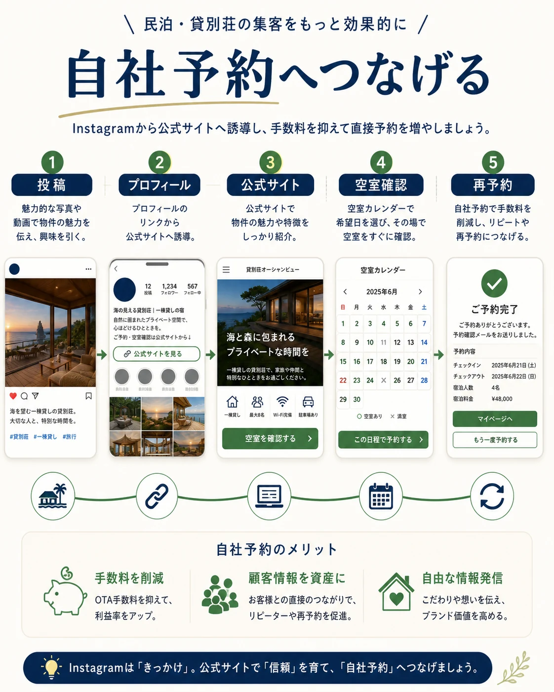 Instagramから自社予約につなげる導線設計を説明する図解