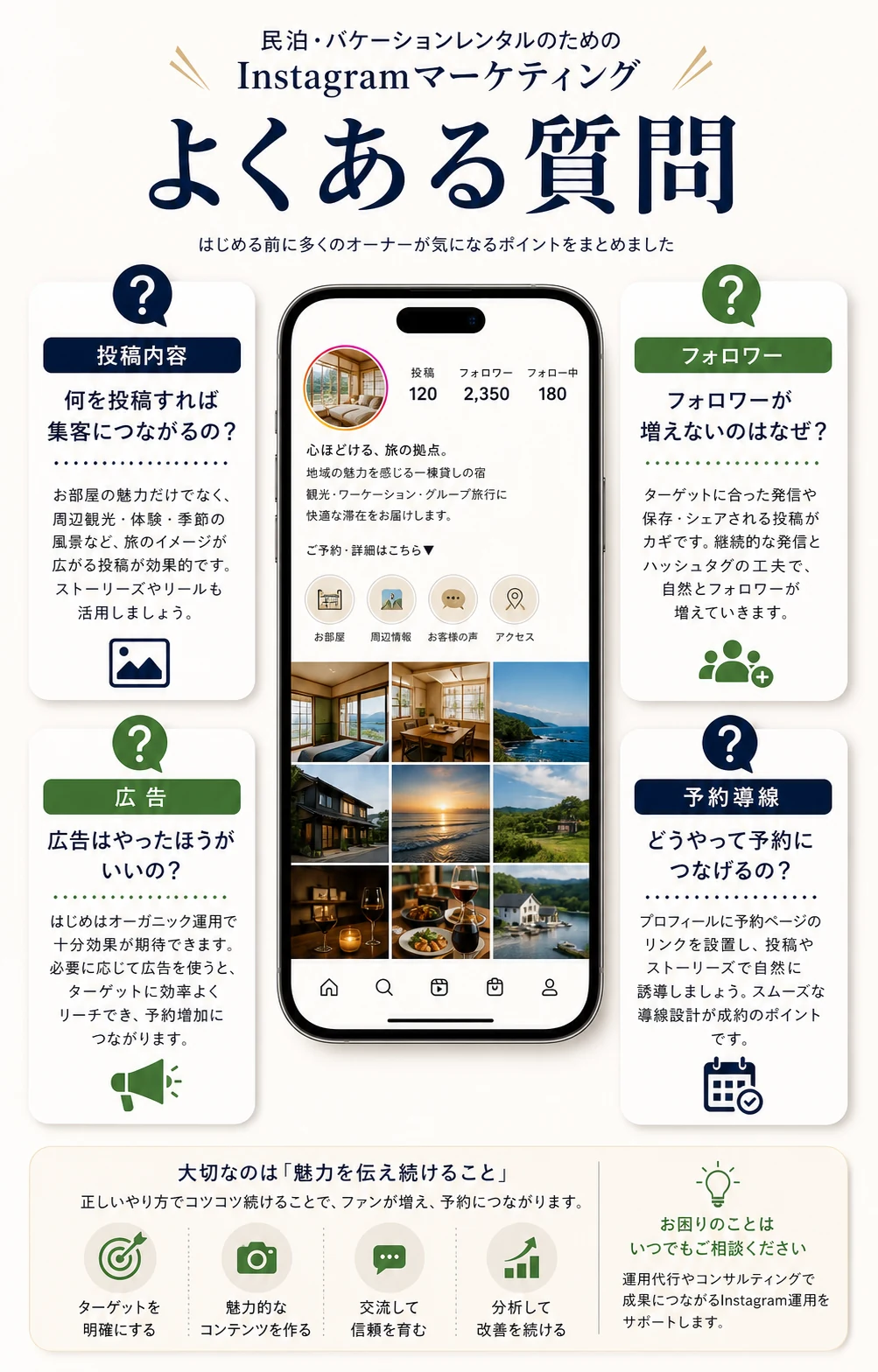民泊Instagram集客によくある質問を整理した図解