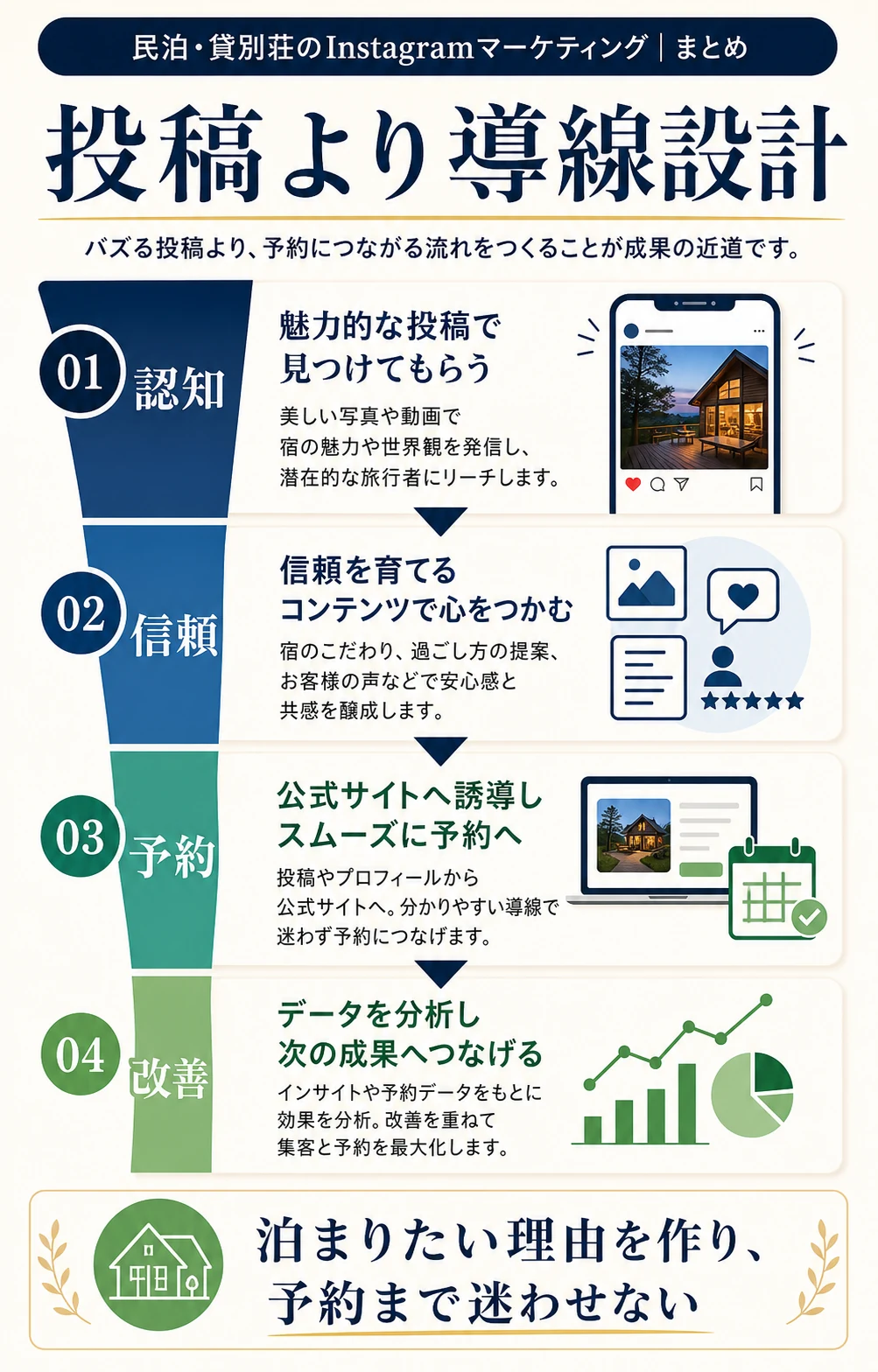 民泊のInstagram集客では投稿より予約導線設計が重要であることを説明する図解