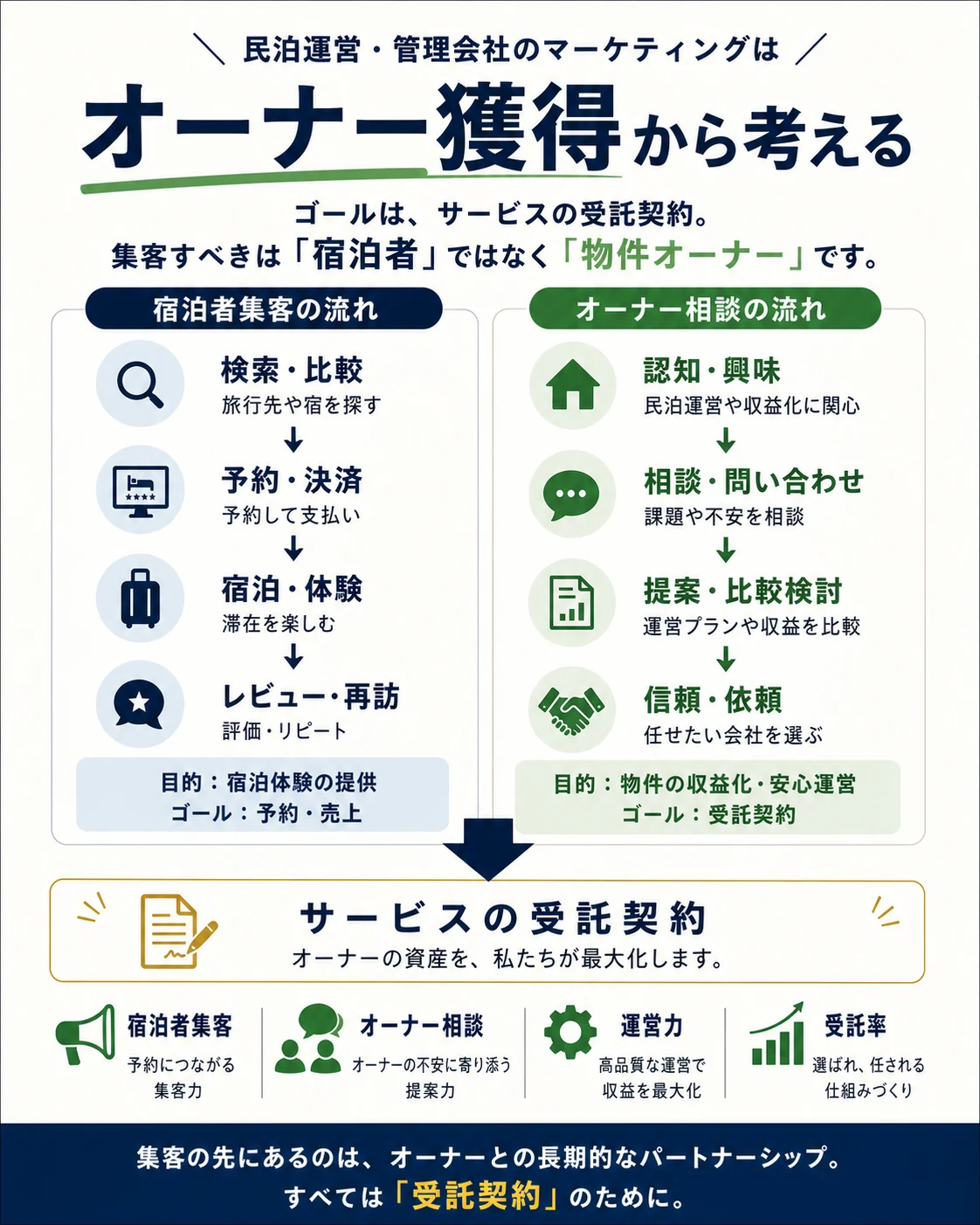 民泊代行の集客では宿泊者集客とオーナー獲得を分けることを説明する図解