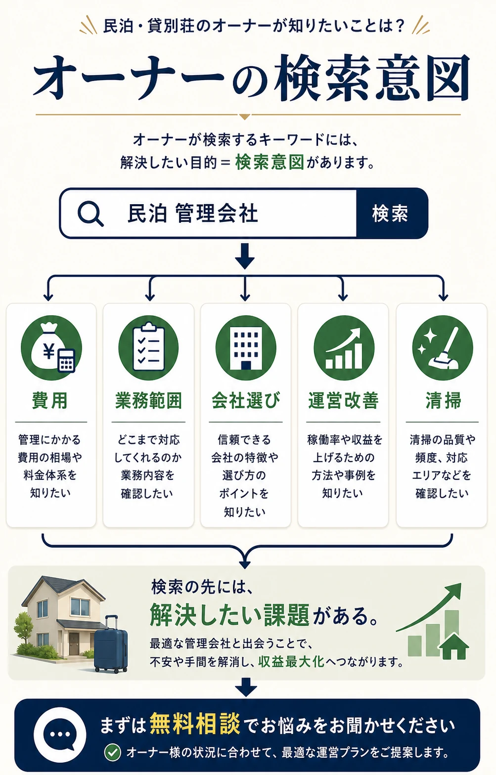民泊代行を探すオーナーの検索意図を整理した図解