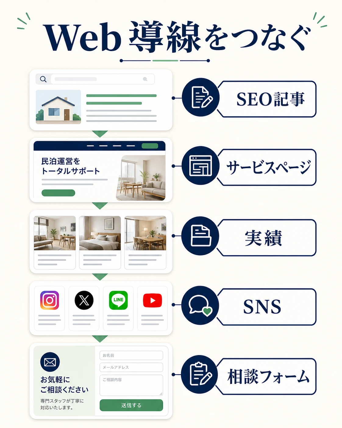 民泊代行のSEO記事から相談フォームまでのWeb導線を説明する図解
