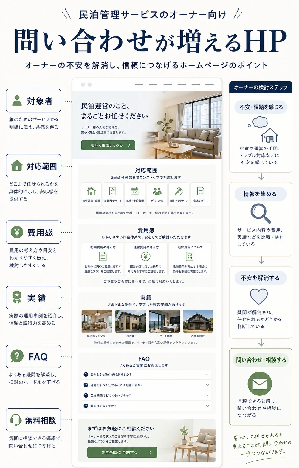 民泊代行のホームページでオーナー問い合わせを増やすポイントの図解