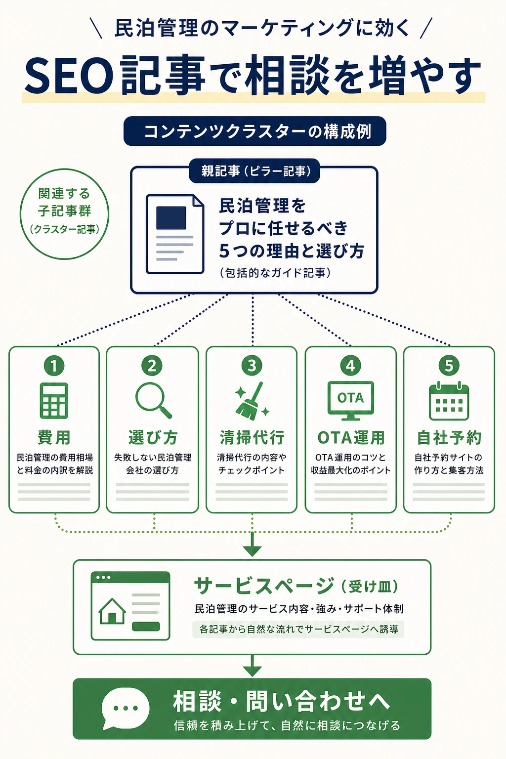 民泊代行のSEO記事テーマとサービスページ導線を説明する図解