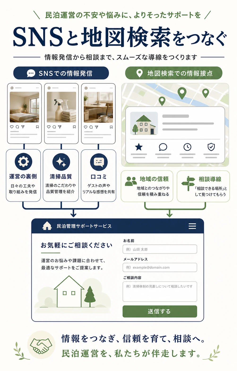SNSと地図検索を民泊代行の相談導線につなげる図解