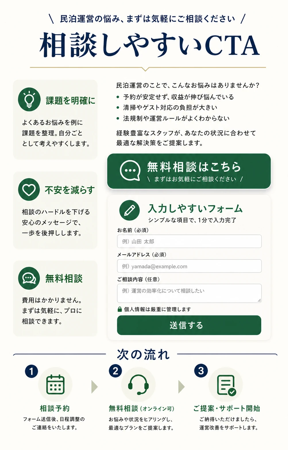 民泊代行の問い合わせを増やすCTA設計を説明する図解