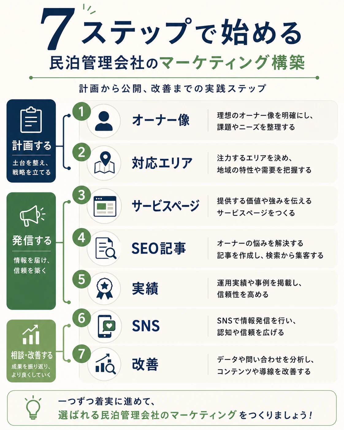 民泊代行集客を始める7ステップを説明する図解
