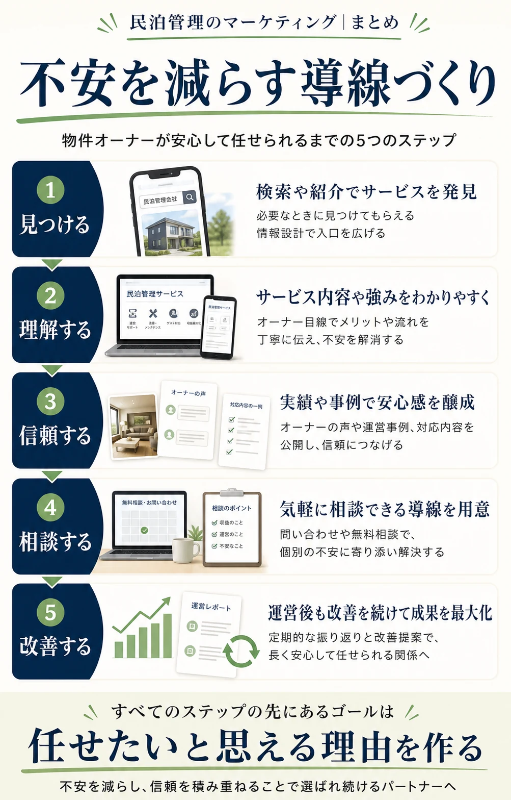 民泊代行の集客ではオーナーの不安を減らすWeb導線づくりが重要であることを説明する図解