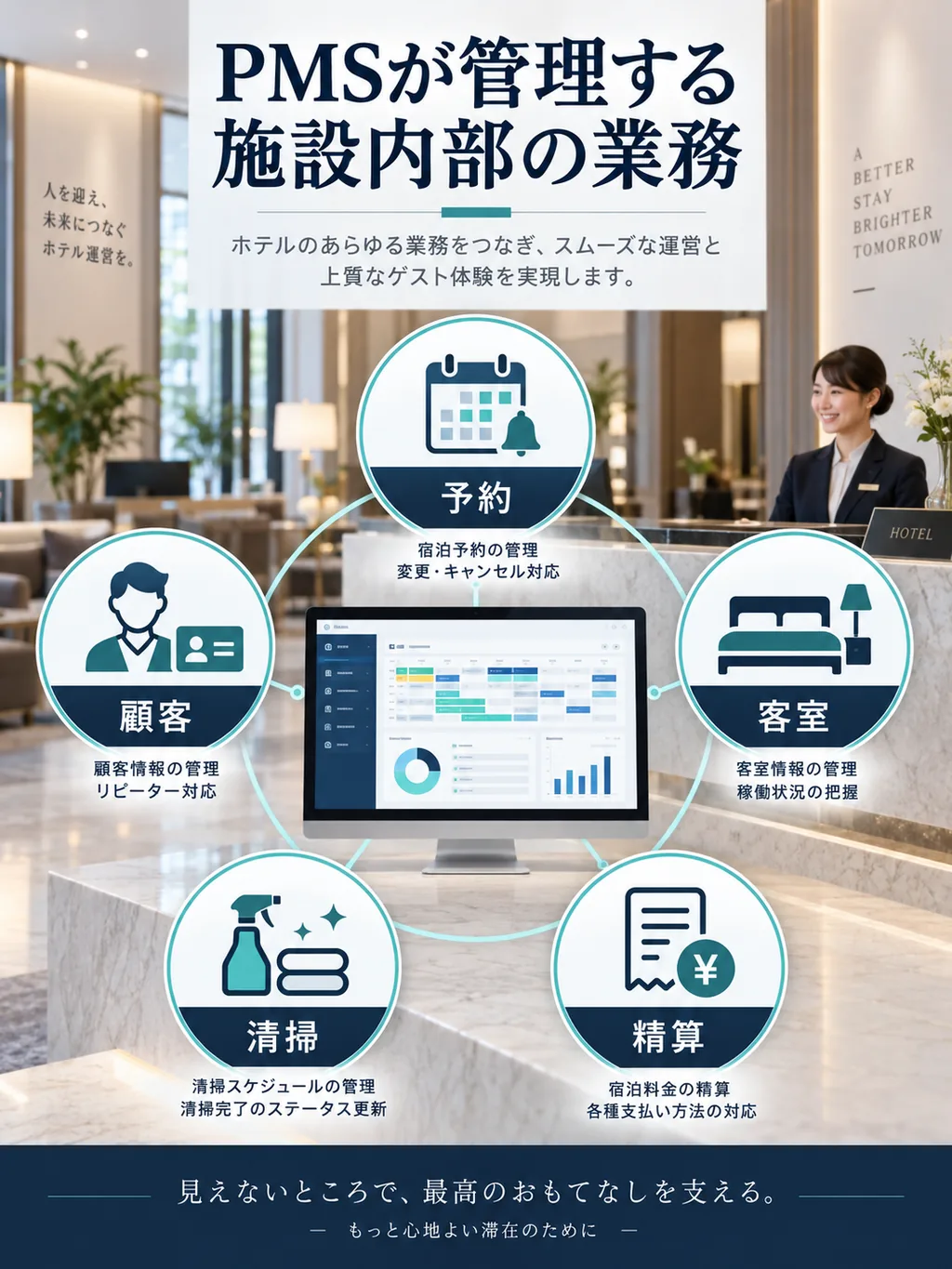 PMSが管理する予約・客室・清掃・顧客・精算業務の図解
