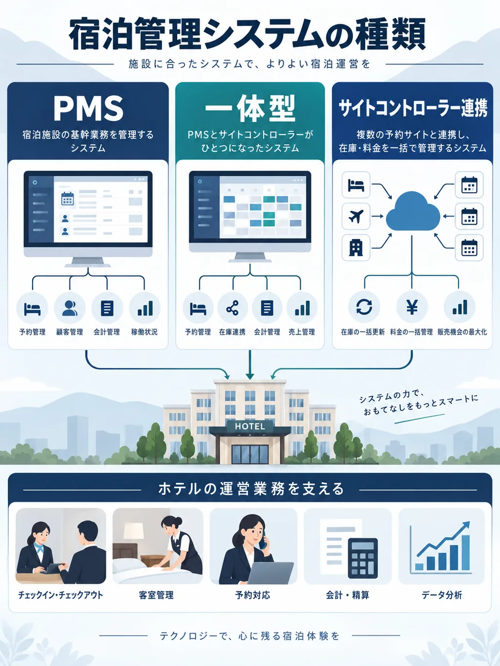 PMS・一体型・サイトコントローラー連携の種類を比較した図解