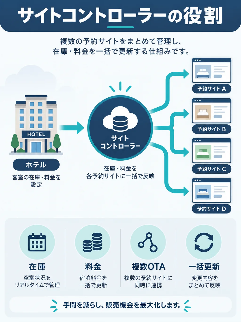 サイトコントローラーが複数OTAの在庫と料金を一括管理する図解