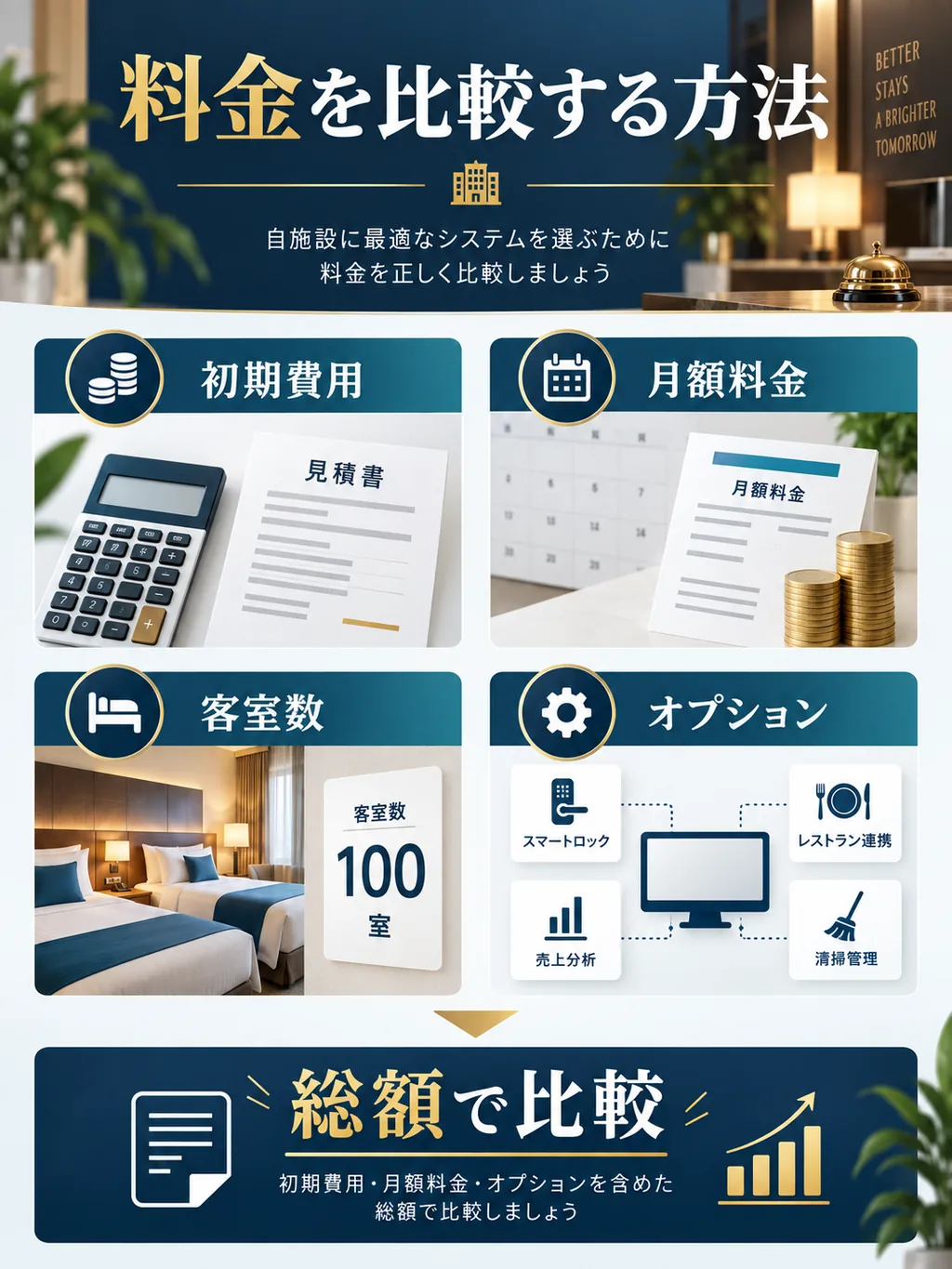 初期費用・月額料金・客室数・オプションを総額で比較する図解